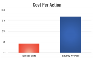 CPA versus industry average