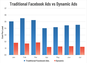 Cost Per Lead of Dynamic