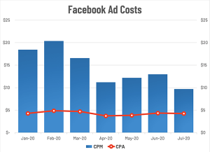 Facebook Ad Costs 2020