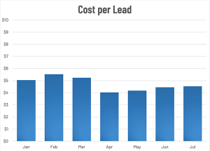 Facebook Ads Cost Per Lead 2020