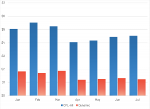 Cost Per Lead of Dynamic