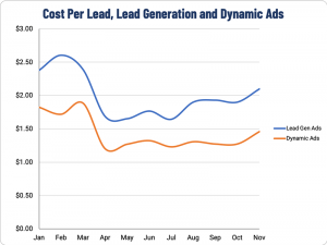 Cost Per Lead on Lead Generation Ads vs Dynamic Ads