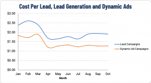 Facebook Lead Ads and Dynamic Ads Cost Per Lead