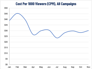 Cost Per Mille