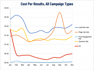 Cost Per Result for All Facebook Ads For Real Estate