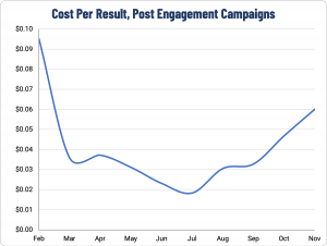 Cost Per Engagement on Facebook Real Estate Ads