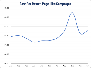 Cost of Facebook Lead Generation Ads for Real Estate vs Dynamic Ads