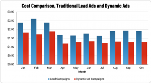 Facebook Lead Ads vs Dynamic Ads