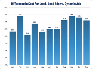 Difference in Cost between lead ads and dynamic ads in 2020