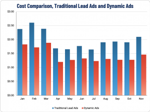 Cost of Facebook Lead Generation Ads for Real Estate vs Dynamic Ads