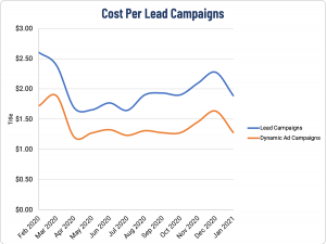 Cost Per Lead For Facebook Ads For Real Estate