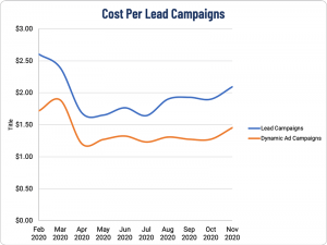 Cost Per Lead For Facebook Ads For Real Estate