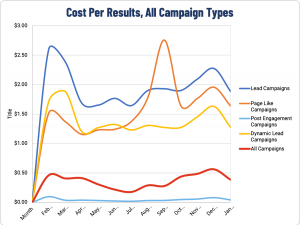 Cost Per Result All Facebook Ads for Real Estate