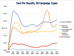 Cost Per Result for all Real Estate Facebook Ads