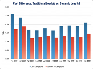 Cost Difference for Facebook Lead Ads for Real Estate and Dynamic Ads for Real Estate