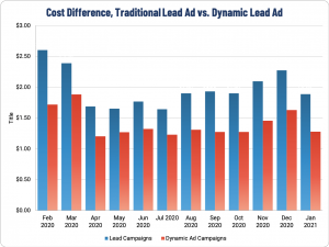 Cost Difference for Facebook Lead Ads for Real Estate and Dynamic Ads for Real Estate