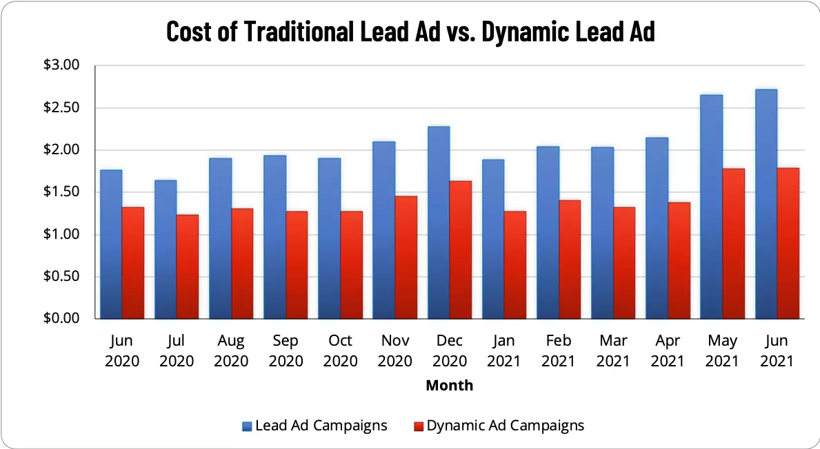 Traditional vs. Dyanamic Lead Ads
