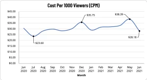 CPM For Facebook Ads For Real Estate