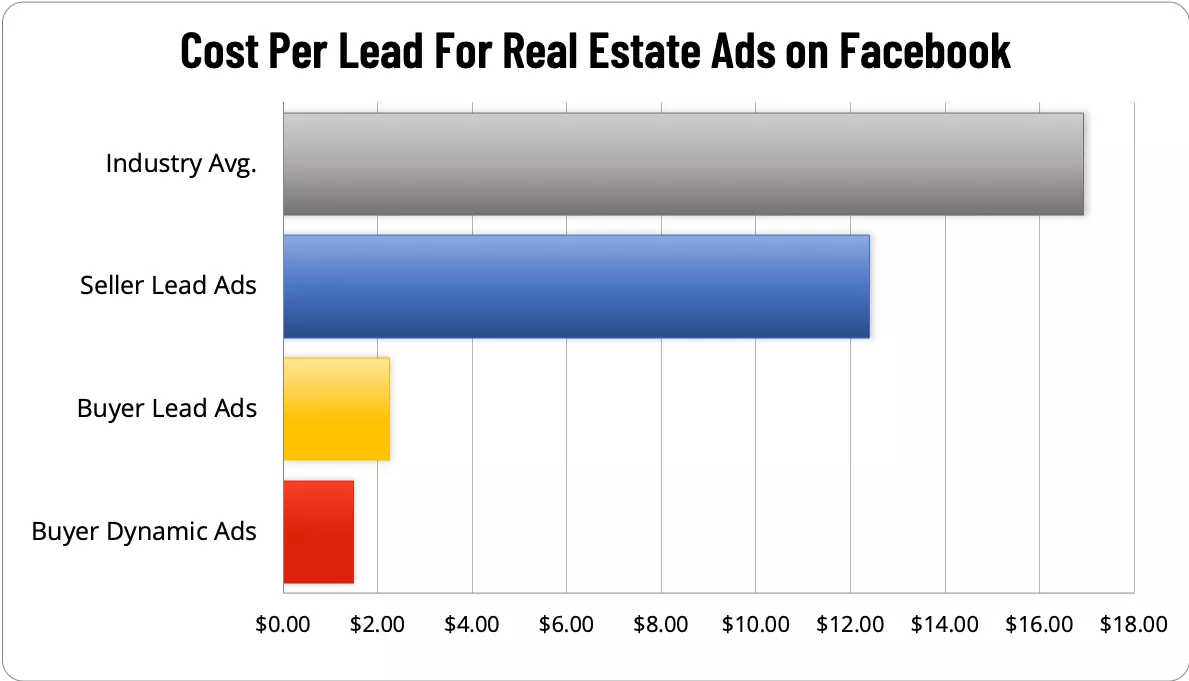 Cost Per Lead for Real Estate Ads On Facebook