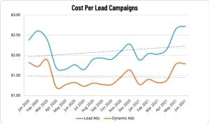Cost Per Lead Campaign Trends