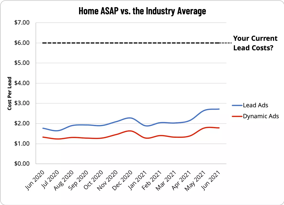 TurnKey Suite Ad Costs vs. Industry Avg.